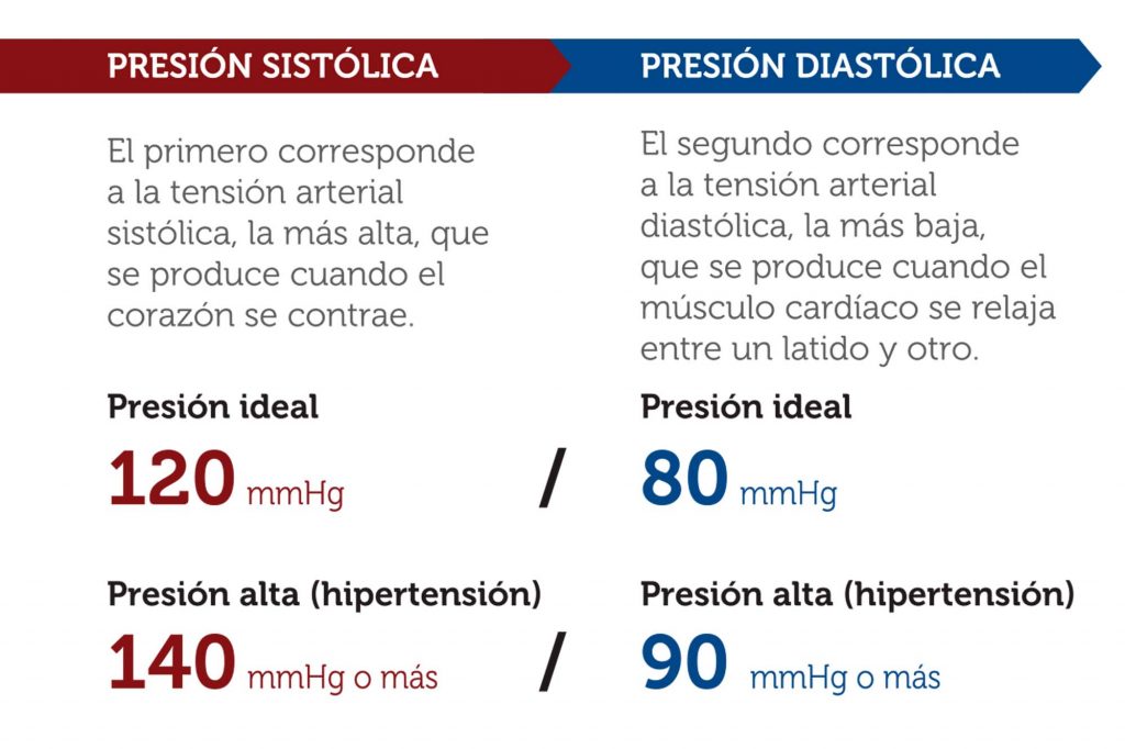 Infografía “Hipertensión arterial” Lupa Ediciones
