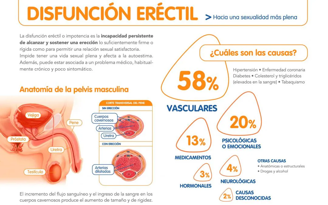Tarjetón «Disfunción eréctil»