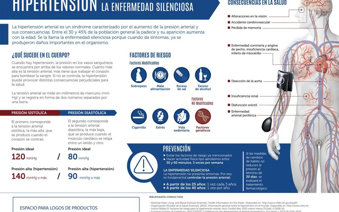 Infografía “Hipertensión arterial”